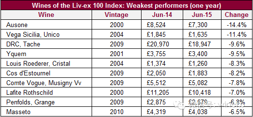 Liv-ex | 2015Ĳ·ּ(j)